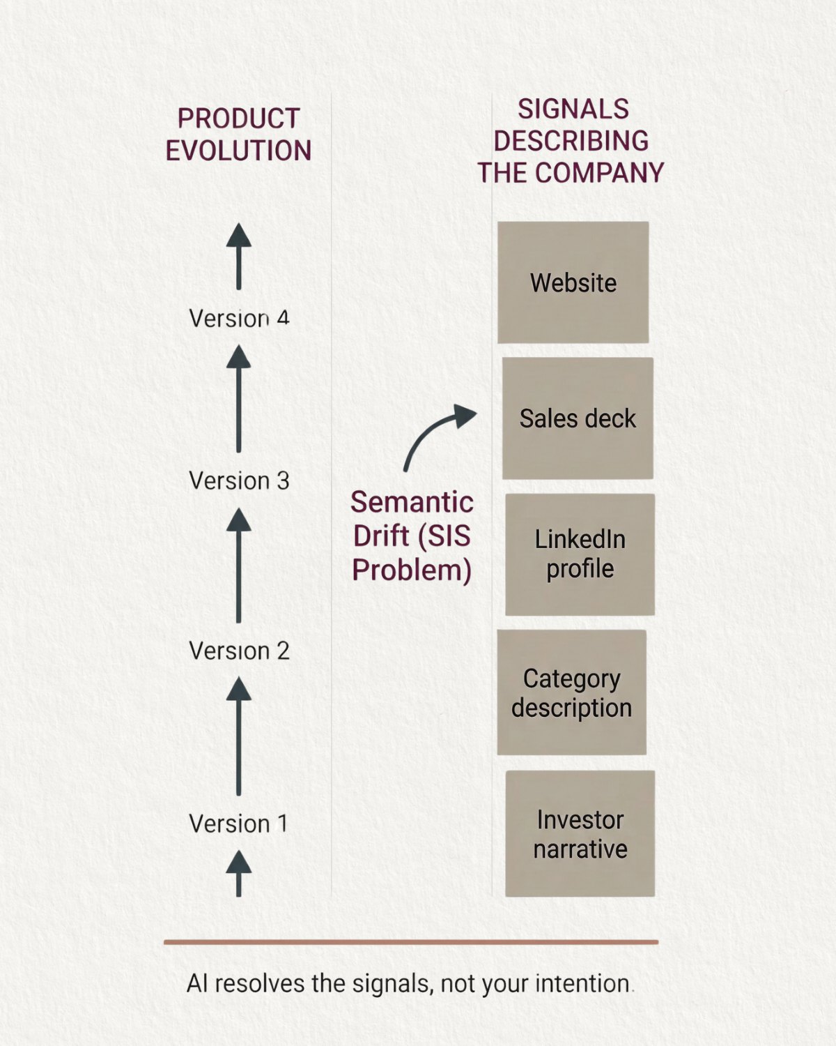 Diagram: the product evolves from version 1 to version 4 while the signals describing the company, such as the website, sales deck, LinkedIn profile, category description and investor narrative, drift. AI resolves the signals, not your intention.